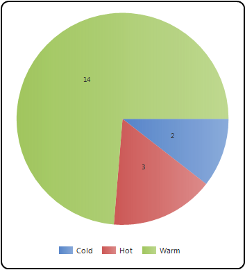 pie-chart - enCloud9 | Dynamics 365 Consultants charts in Dynamics 365 | enCloud9