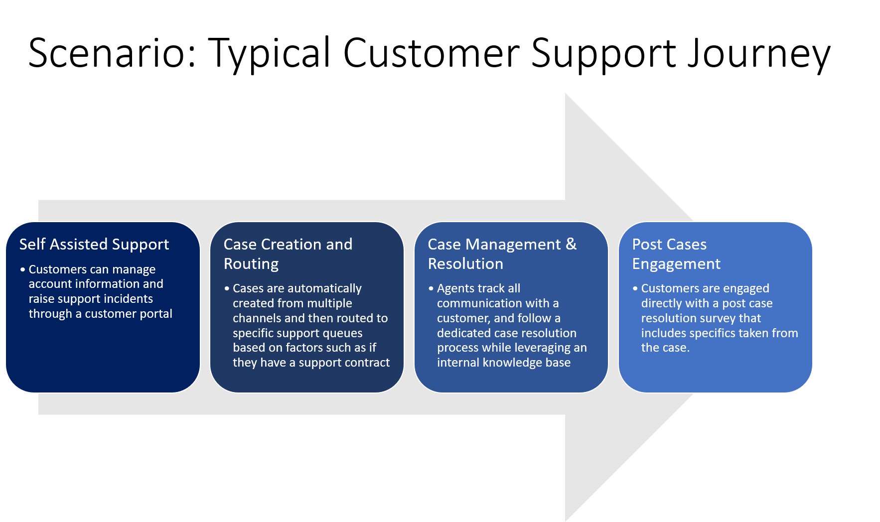 Typical Customer support journey - enCloud9 | Dynamics 365 Consultants customer support journey | encloud9