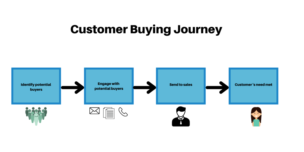 Customer Buying Journey - enCloud9 | Dynamics 365 Consultants Dynamics 365 Marketing | enCloud9