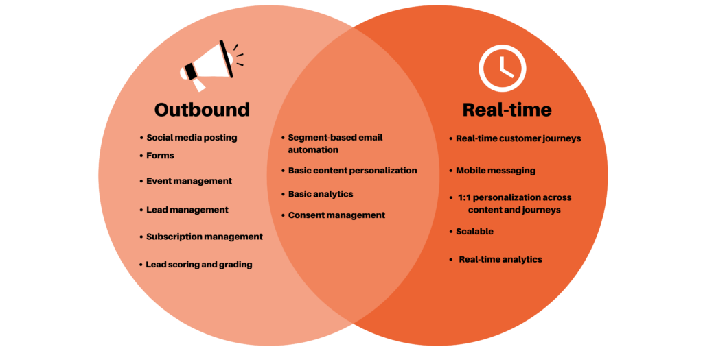 Real-time-and-Outbound-Marketing-Venn - enCloud9 | Dynamics 365 Consultants Dynamics 365 Marketing | enCloud9