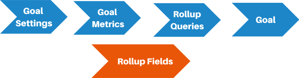 Rollup-Fields - enCloud9 | Dynamics 365 Consultants