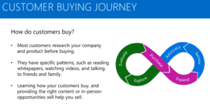 Customer Buying Journey | Customer Buying Journey- Stages | Dynamics 365 | enCloud9