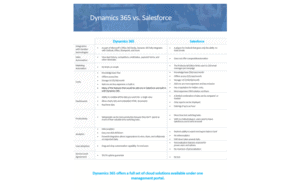 Dynamics 365 vs. Salesforce