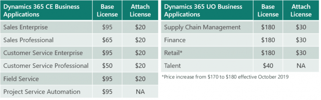 Microsoft Dynamics 365| Dynamics 365 Licensing Changes| enCloud9 CRM Consultants