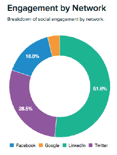ClickDimensions Social Engagement | enCloud9