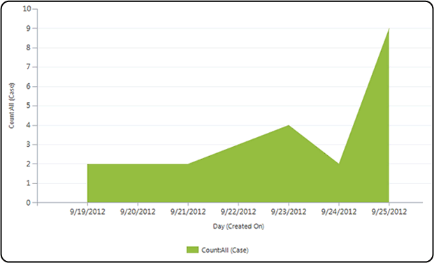 area-chart - enCloud9 | Dynamics 365 Consultants