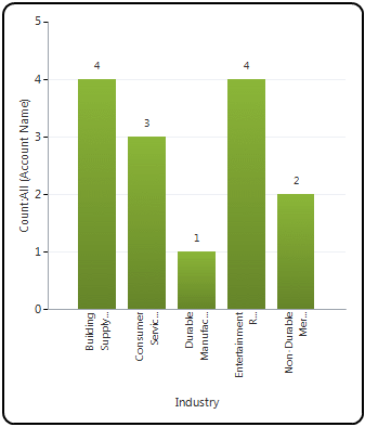 charts in Dynamics 365 | enCloud9