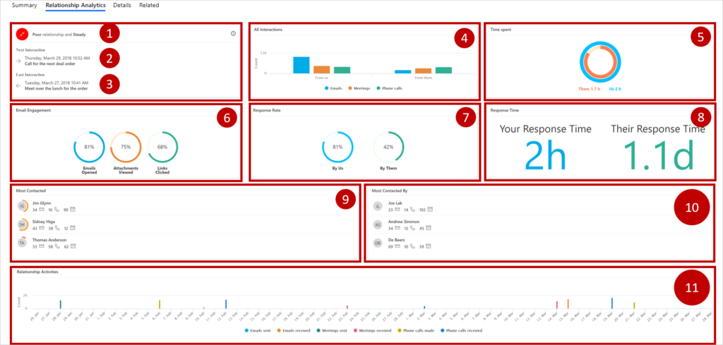 Relationship Analytics | Dynamics 365 Sales Insights | enCloud9