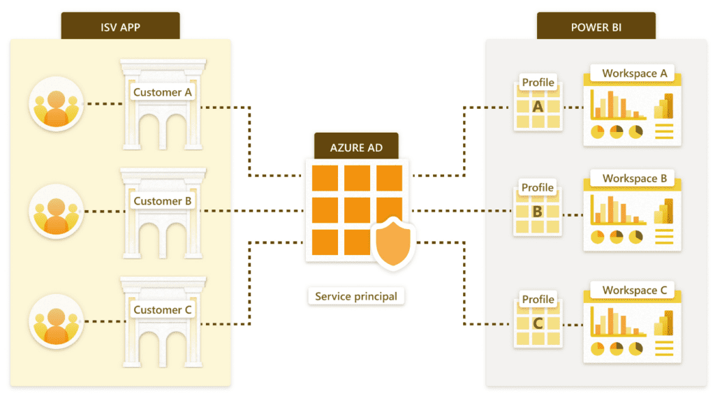 Principal Profiles in Power BI | enCloud9