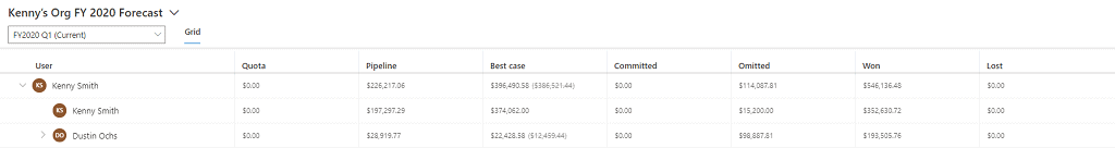 Sales Forecasting | Dynamics 365 | enCloud9