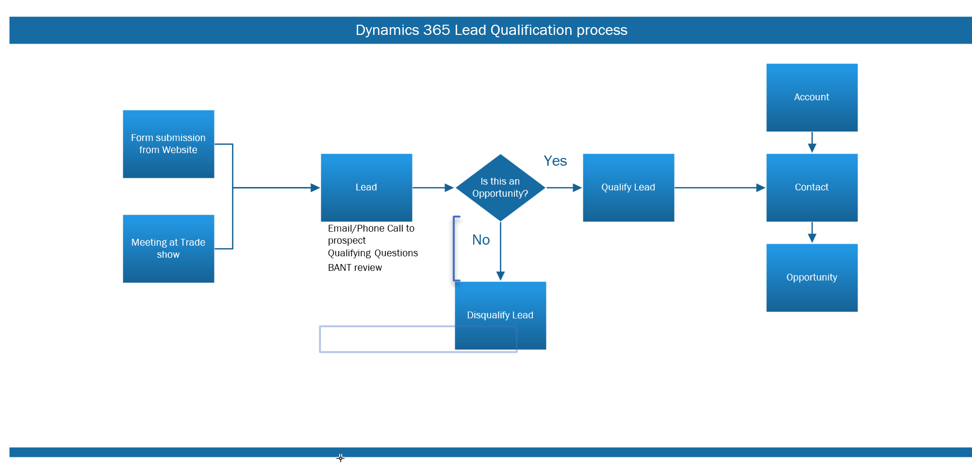 Visio Lead Process | enCloud9